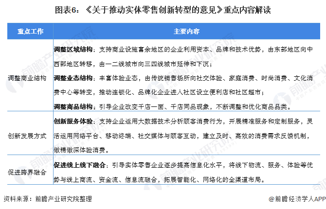 图表6：《关于推动实体零售创新转型的意见》重点内容解读