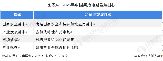 图表6：2025年中国集成电路发展目标