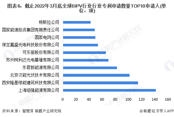 图表6:截止2022年3月底全球BIPV行业行业专利申请数量TOP10申请人(单位:项)