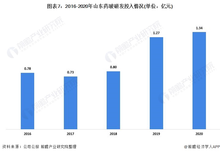 图表7：2016-2020年山东药玻研发投入情况(单位：亿元)