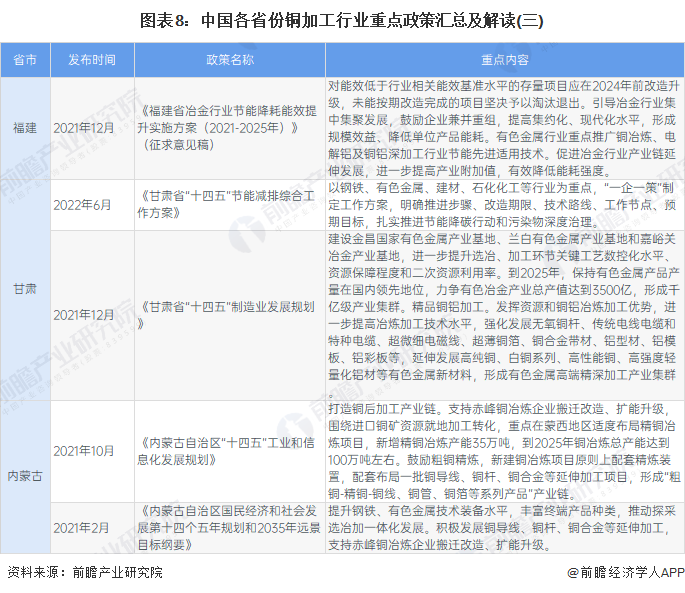 图表8：中国各省份铜加工行业重点政策汇总及解读(三)