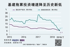 1-7月投资同比增长5.5%  基建投资成最大拖累