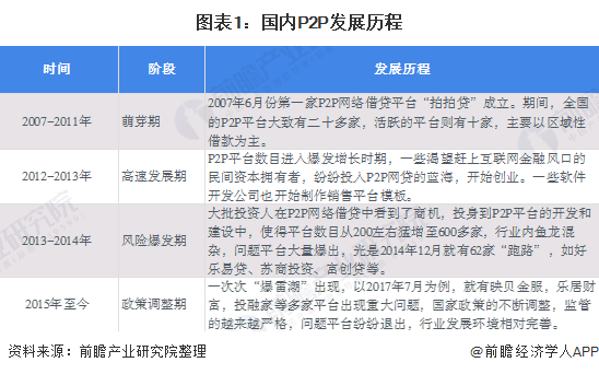 图表1:国内P2P发展历程
