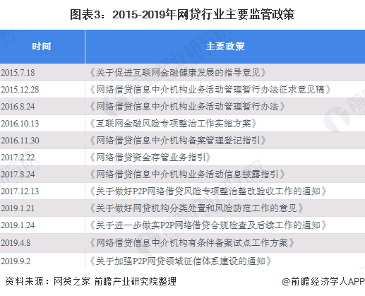 图表3:2015-2019年网贷行业主要监管政策