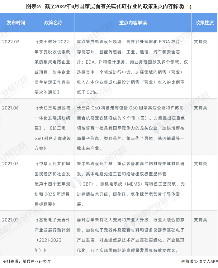 图表2：截至2022年6月国家层面有关碳化硅行业的政策重点内容解读(一)