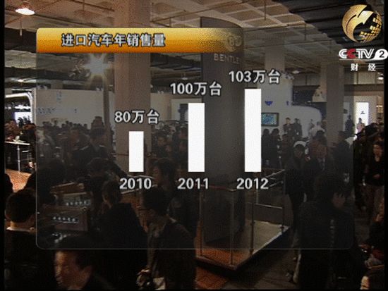 央视曝进口车暴利：国内售价是海外好几倍