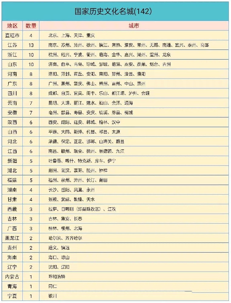 国家历史文化名城