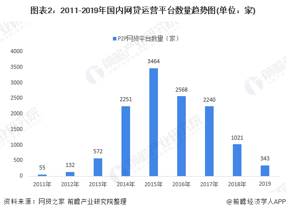 图表2:2011-2019年国内网贷运营平台数量趋势图(单位:家)