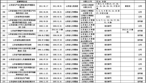 公司适用法律法规清单