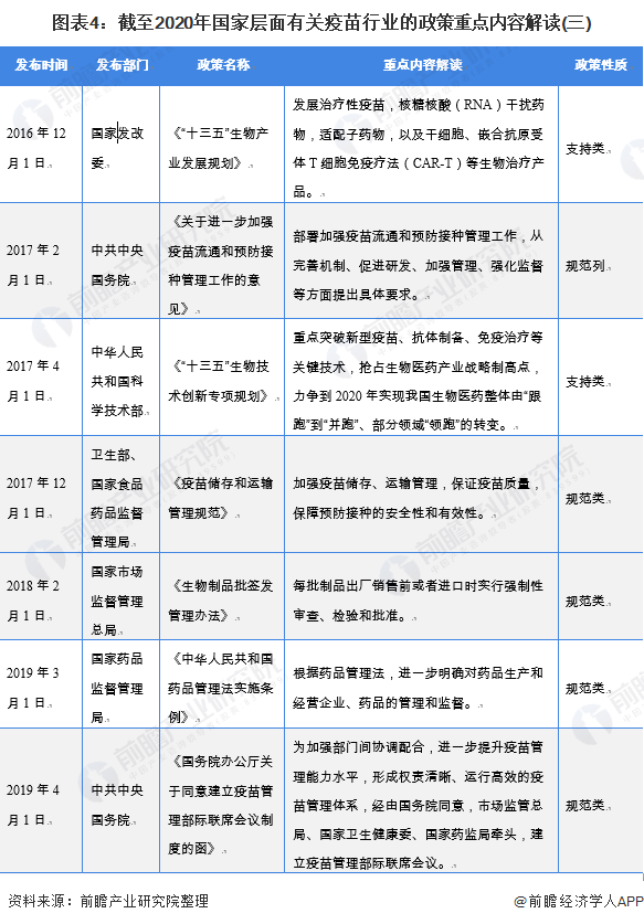图表4：截至2020年国家层面有关疫苗行业的政策重点内容解读(三)
