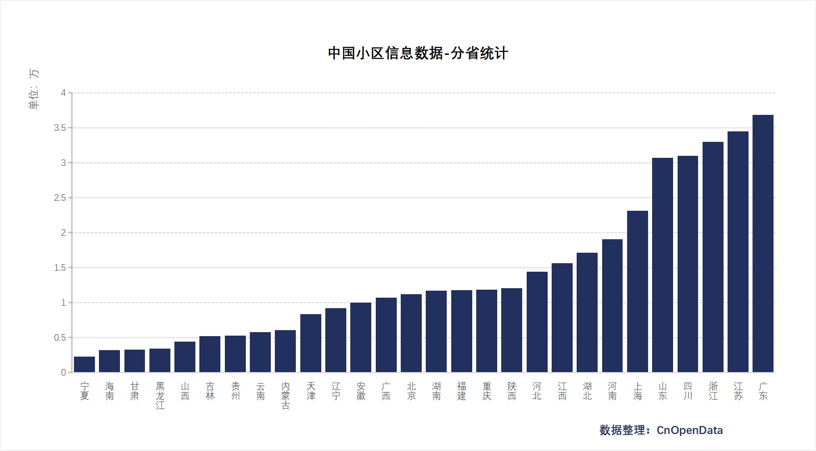 房屋交易城市数量图