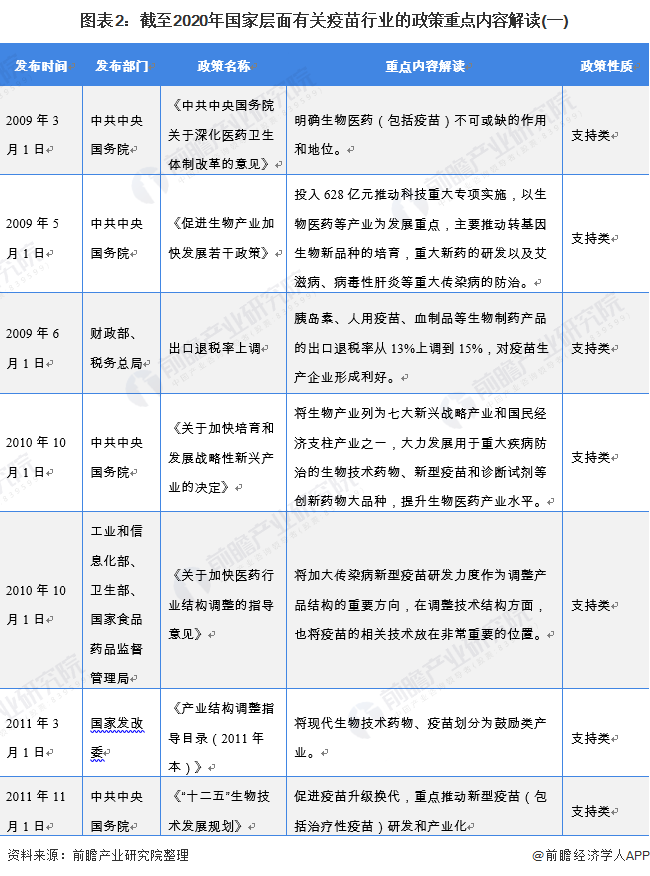 图表2：截至2020年国家层面有关疫苗行业的政策重点内容解读(一)