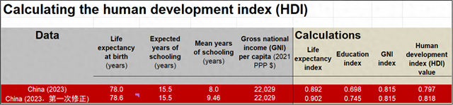 图1 修正人均预期寿命和平均受教育年限后重新计算的中国人类发展指数
