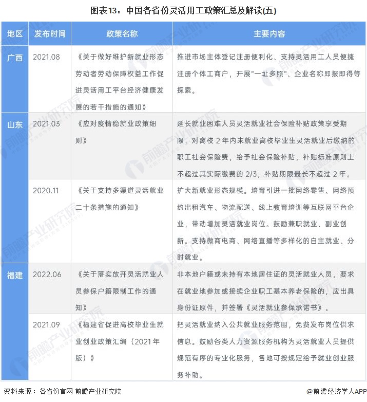 图表13：中国各省份灵活用工政策汇总及解读(五)