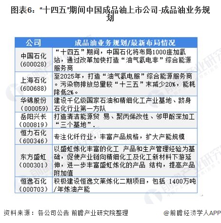图表6：“十四五”期间中国成品油上市公司-成品油业务规划