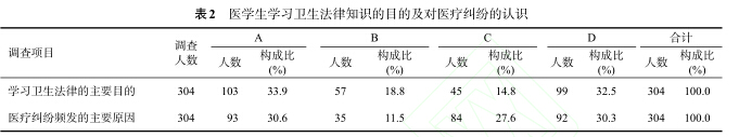 医学生卫生法制教育现状调查分析