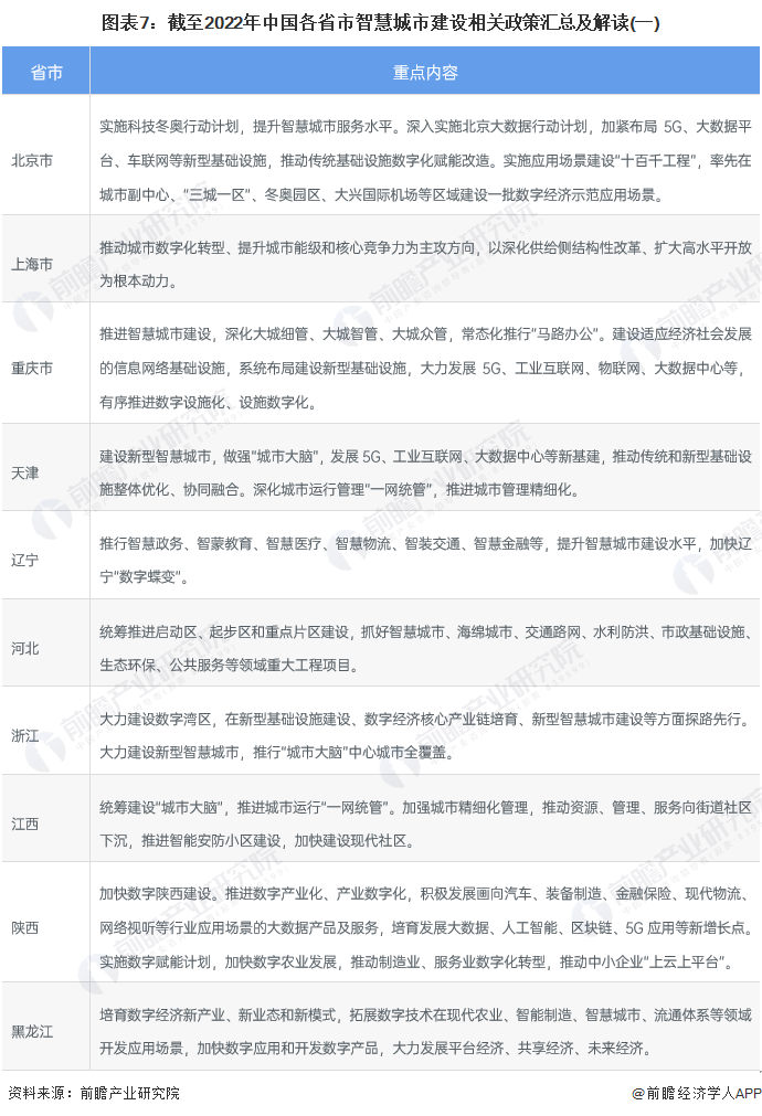 图表7：截至2022年中国各省市智慧城市建设相关政策汇总及解读(一)