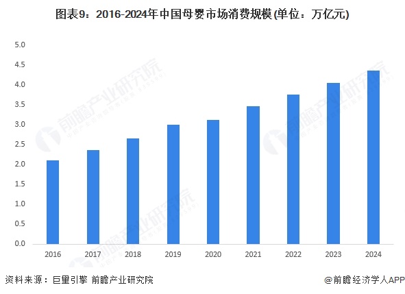 图表9:2016-2024年中国母婴市场消费规模(单位:万亿元)