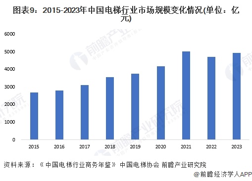 图表9：2015-2023年中国电梯行业市场规模变化情况(单位：亿元)