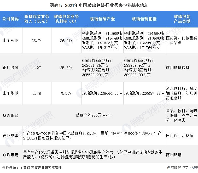 图表1：2021年中国玻璃包装行业代表企业基本信息