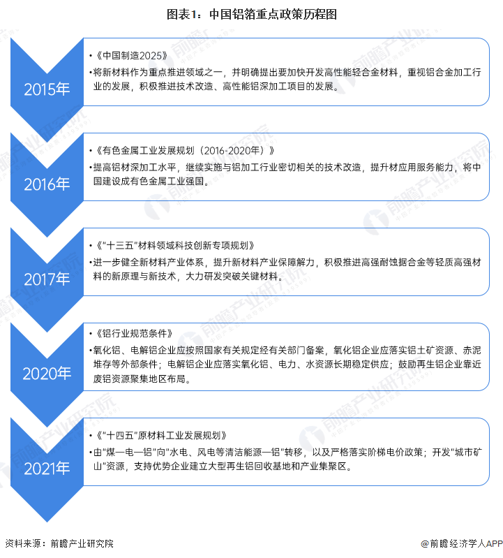 图表1:中国铝箔重点政策历程图