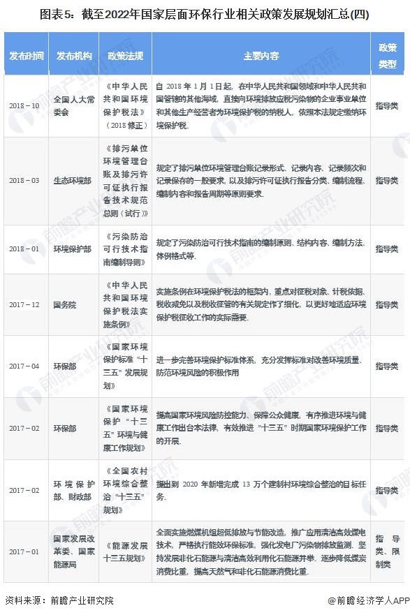 图表5：截至2022年国家层面环保行业相关政策发展规划汇总(四)