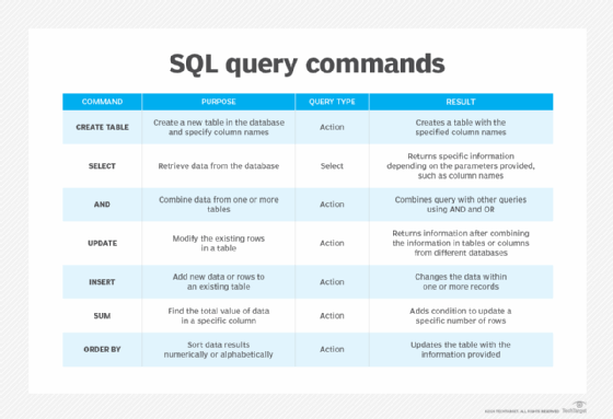 A list of SQL query commands.