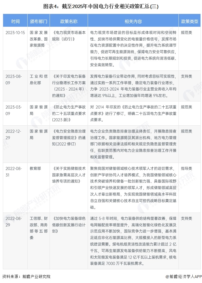 图表4：截至2025年中国电力行业相关政策汇总(三)