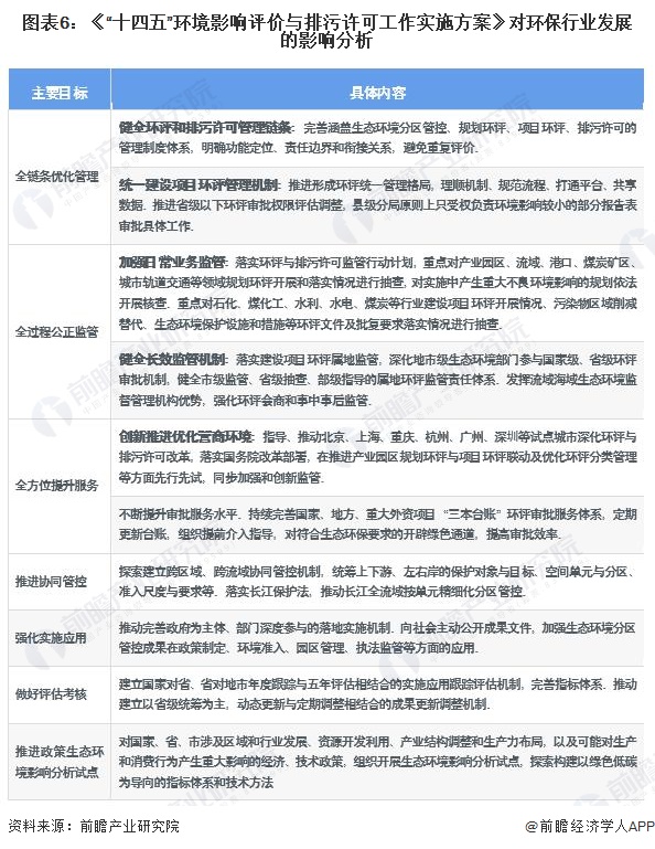 图表6：《&ldquo;十四五&rdquo;环境影响评价与排污许可工作实施方案》对环保行业发展的影响分析
