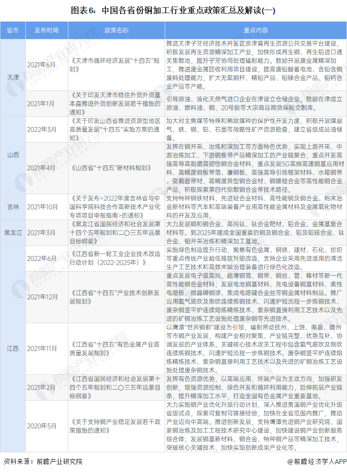 图表6：中国各省份铜加工行业重点政策汇总及解读(一)