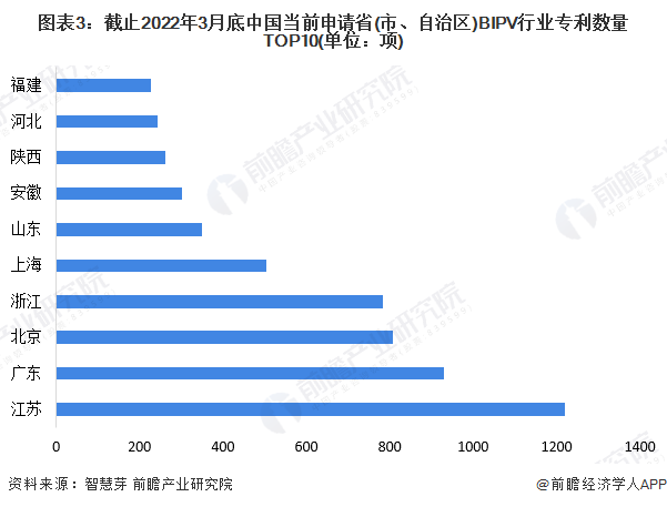 图表3:截止2022年3月底中国当前申请省(市、自治区)BIPV行业专利数量TOP10(单位:项)