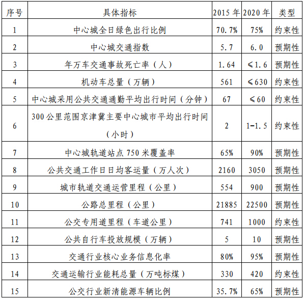 “十三五”时期交通发展建设规划指标体系.jpg