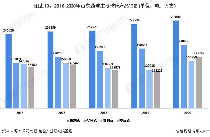 图表10：2016-2020年山东药玻主要玻璃产品销量(单位：吨，万支)