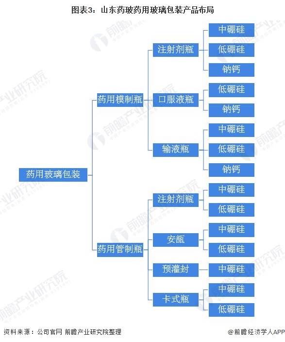 图表3：山东药玻药用玻璃包装产品布局