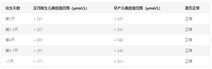 新生儿出生第4天黄疸值对照表 新生儿黄疸正常值表2025年最新