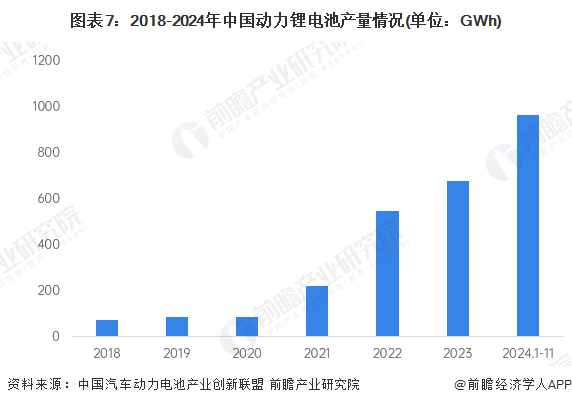 图表7:2018-2024年中国动力锂电池产量情况(单位:GWh)