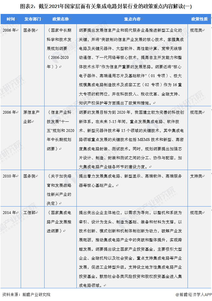 图表2：截至2021年国家层面有关集成电路封装行业的政策重点内容解读(一)